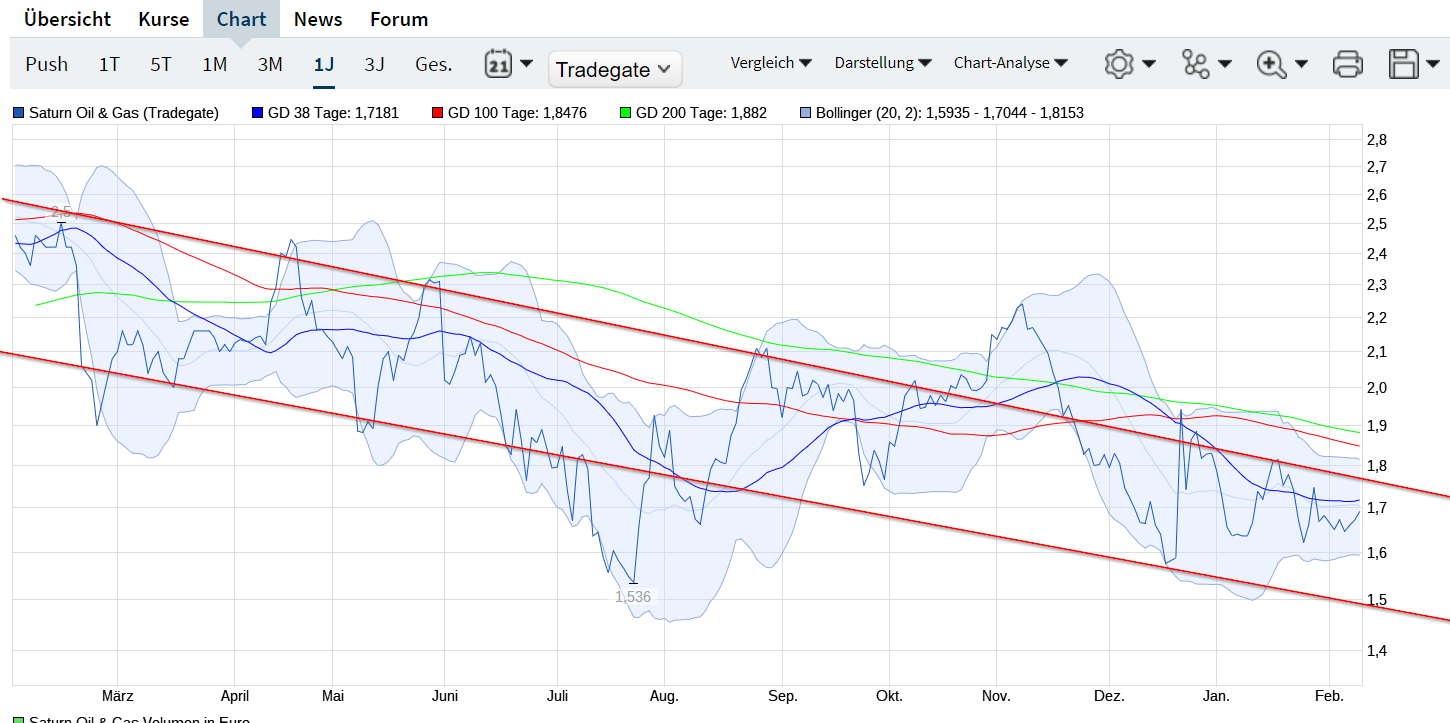 saturn_oil___gas_chart___chartanalysen.png