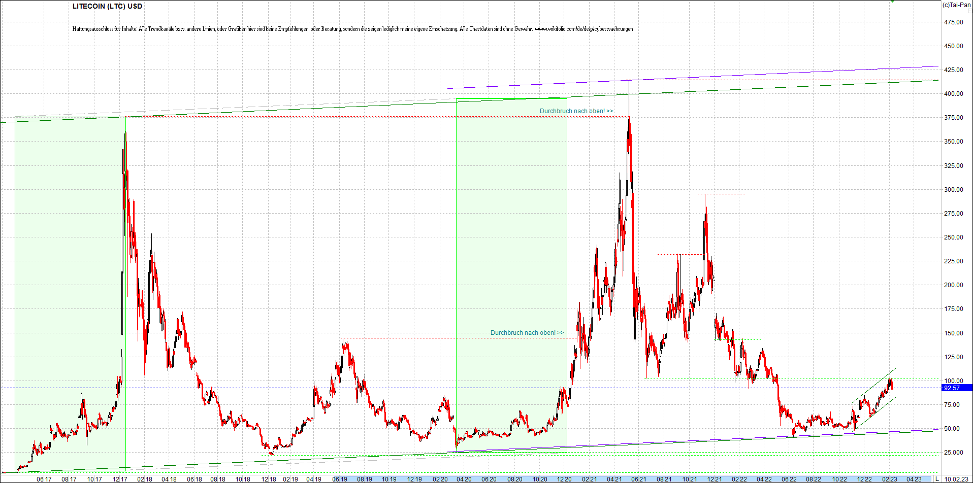 litecoin_(ltc)_chart_heute_morgen.png