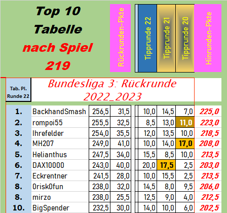 runde_22_top_ten_nach_219.png