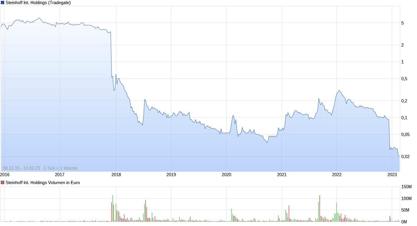 chart_all_steinhoffinternationalholdings_(1).png