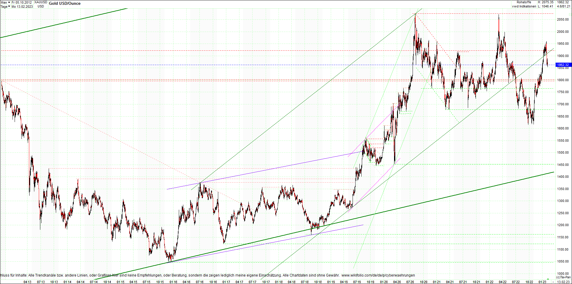 gold_chart_heute_am_morgen.png