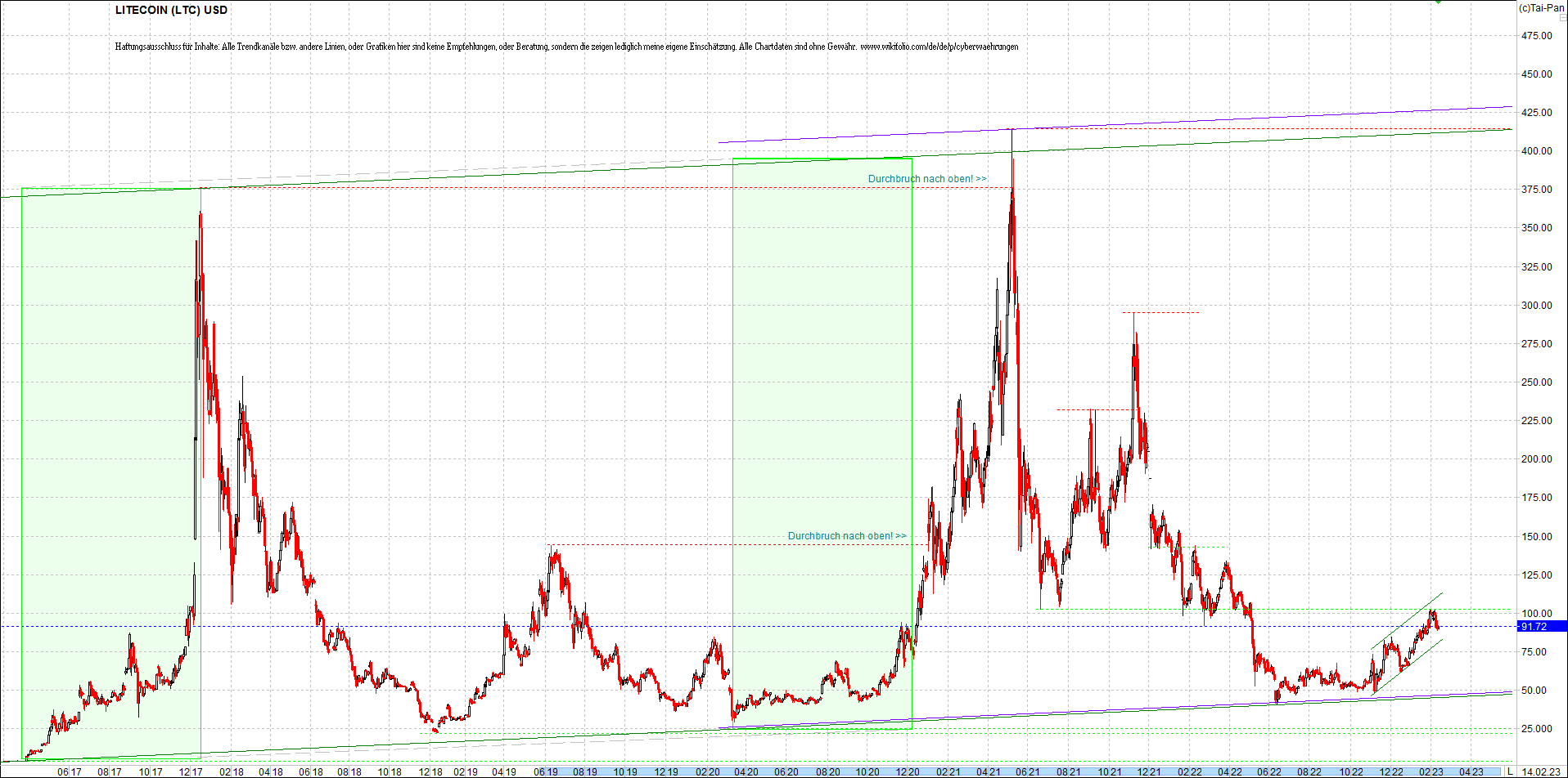 litecoin_(ltc)_chart_heute_morgen.png