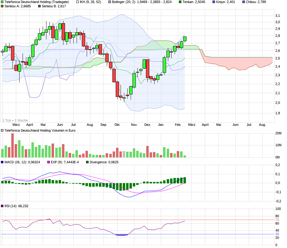 chart_year_telefonicadeutschlandholding.png