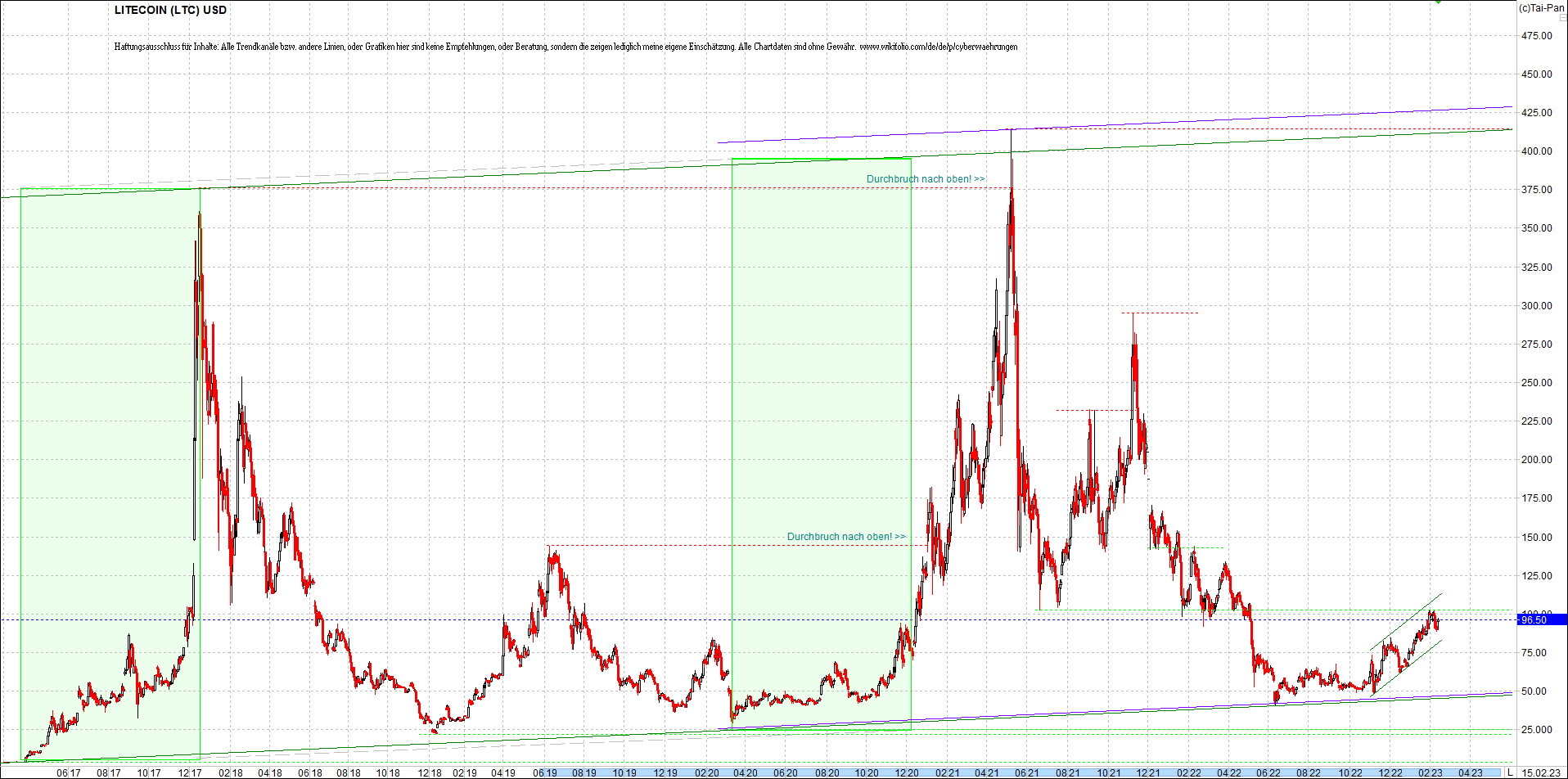 litecoin_(ltc)_chart_heute_morgen.png