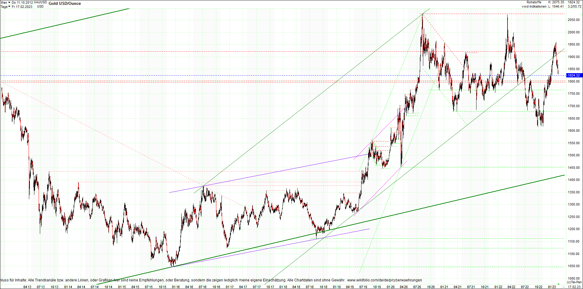 gold_chart_heute_mittag.png