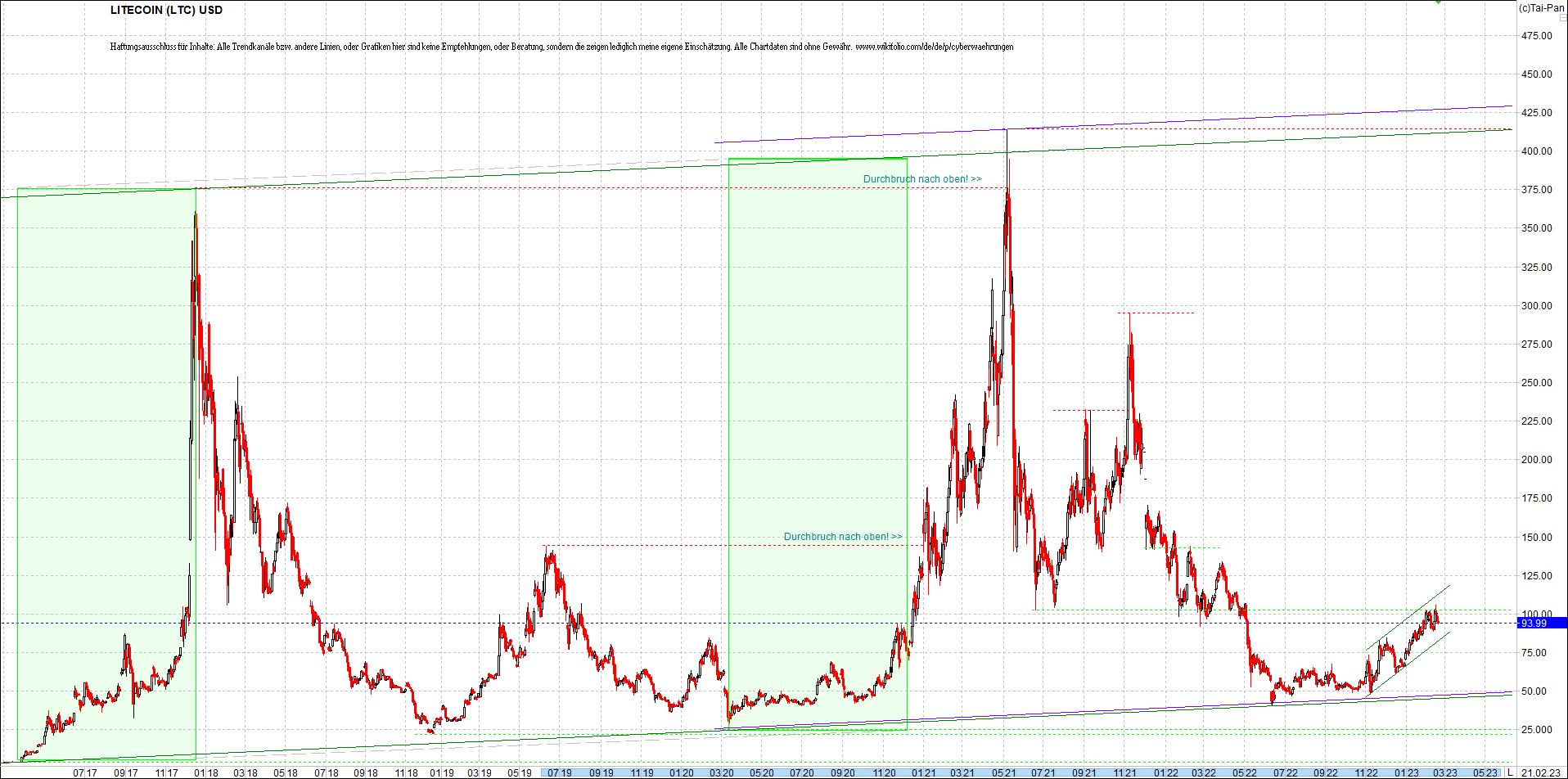 litecoin_(ltc)_chart_heute_morgen.png