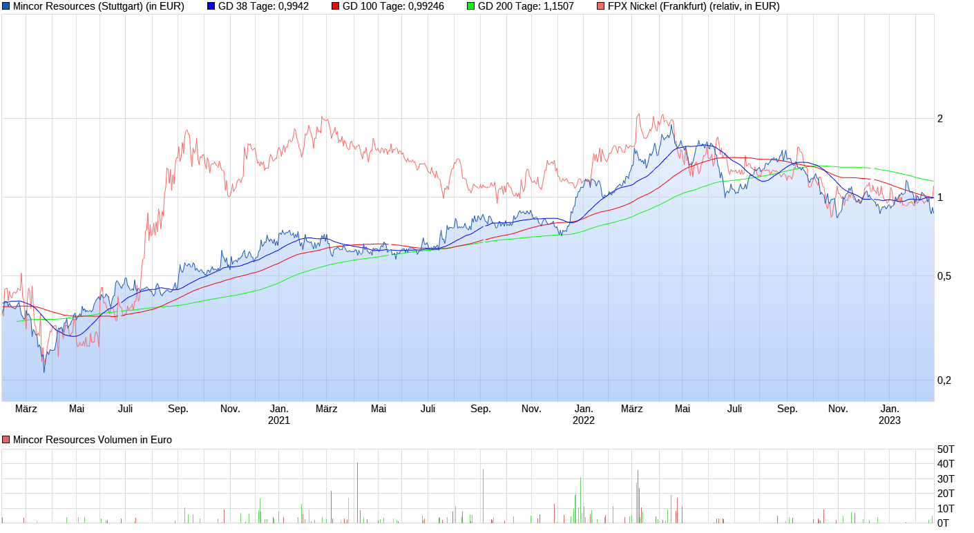 chart_3years_mincorresources.png