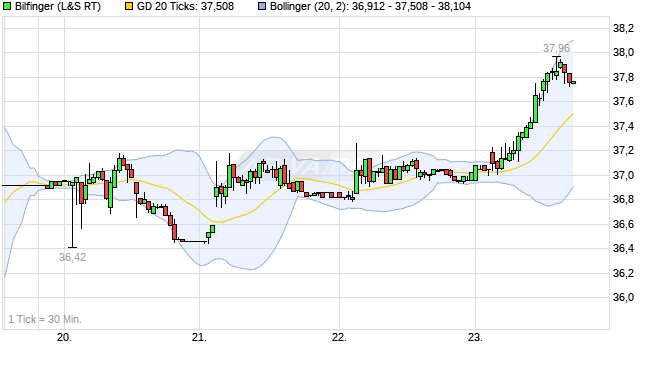 chart_week_bilfinger.png
