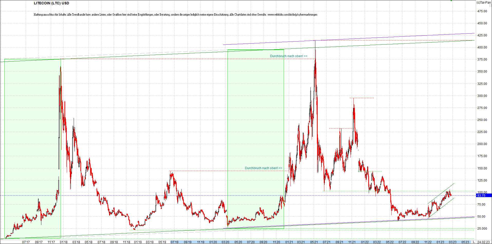 litecoin_(ltc)_chart_heute_morgen.png