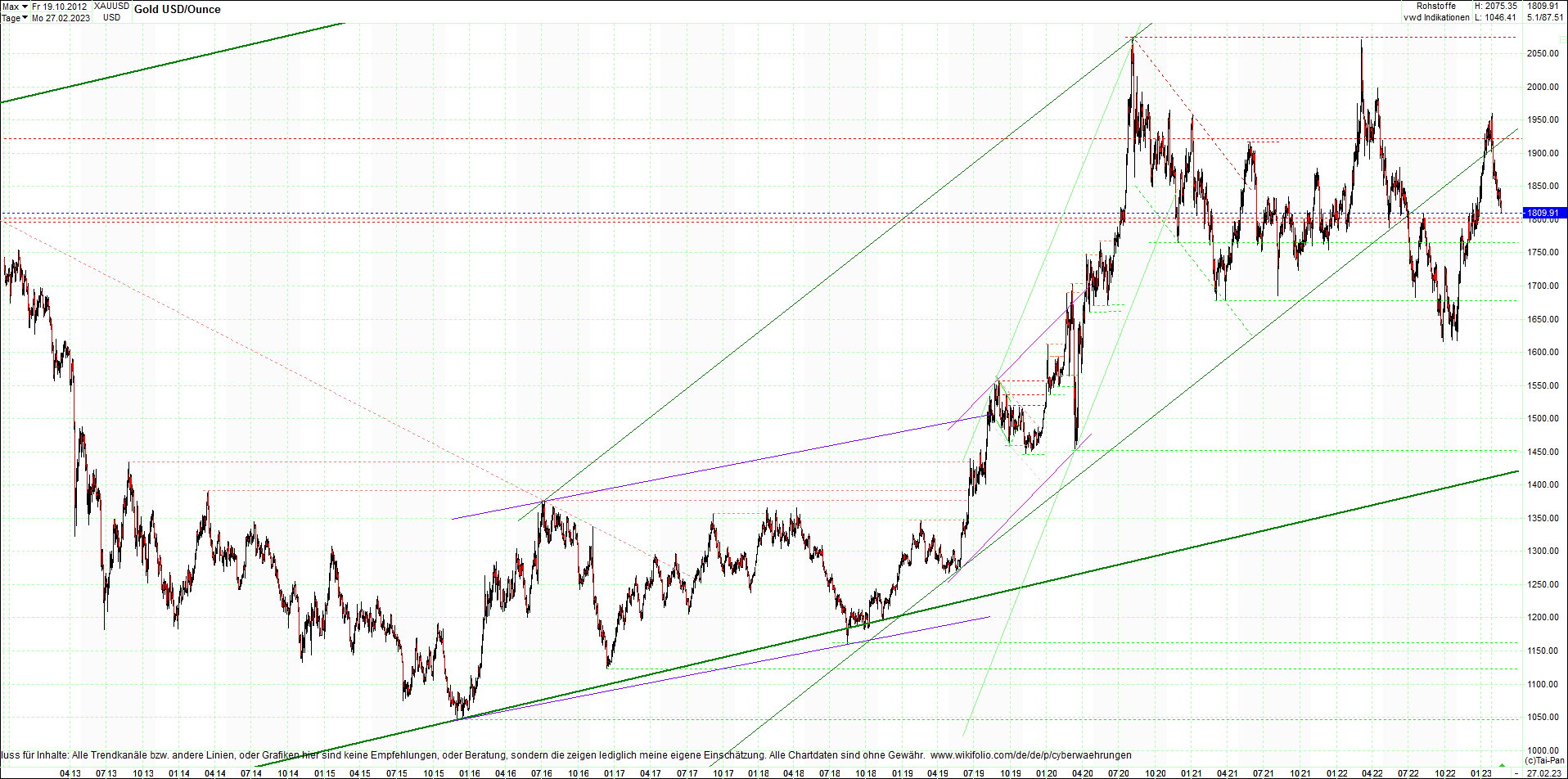 gold_chart_heute_am_morgen.png