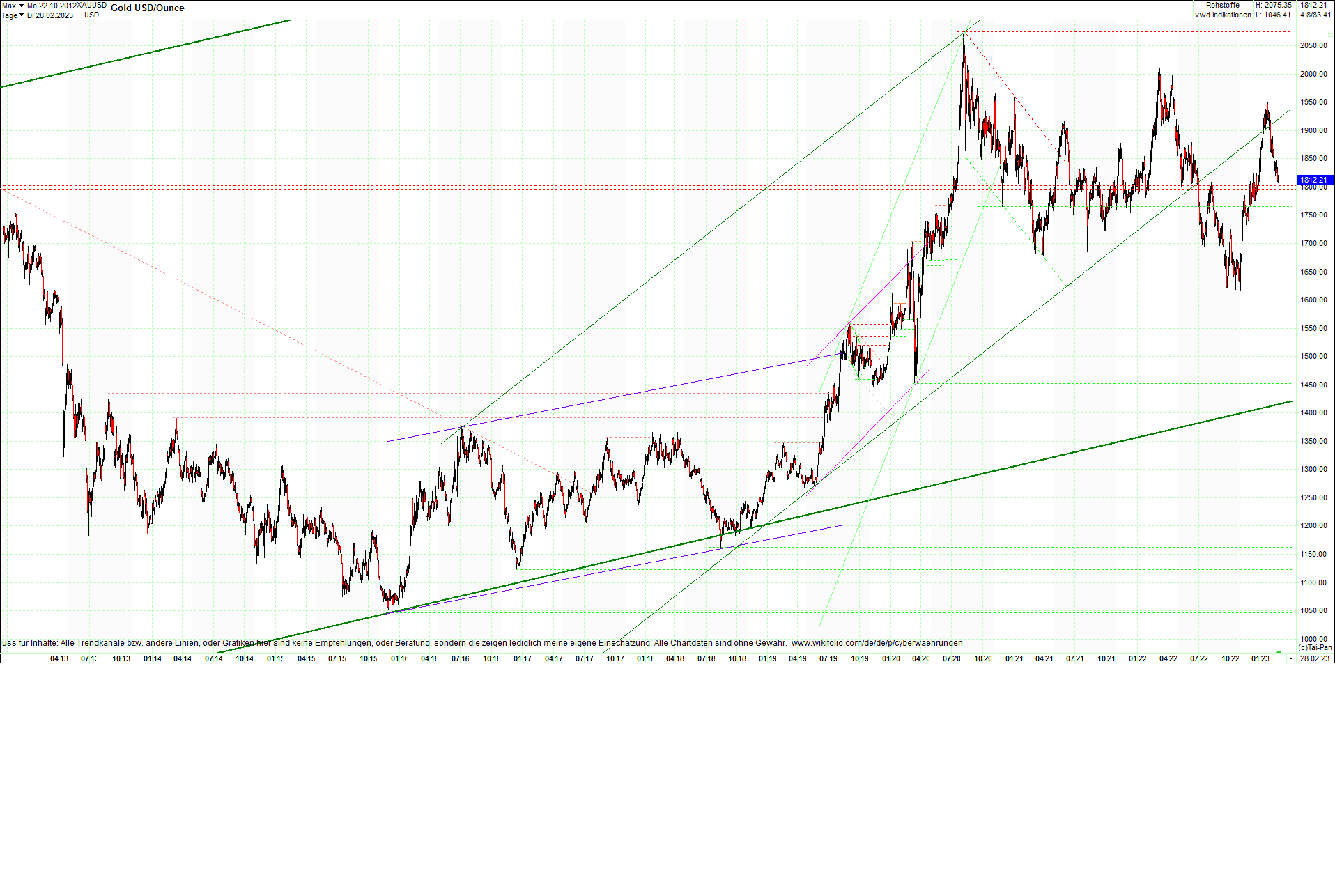 gold_chart_heute_am_morgen.png