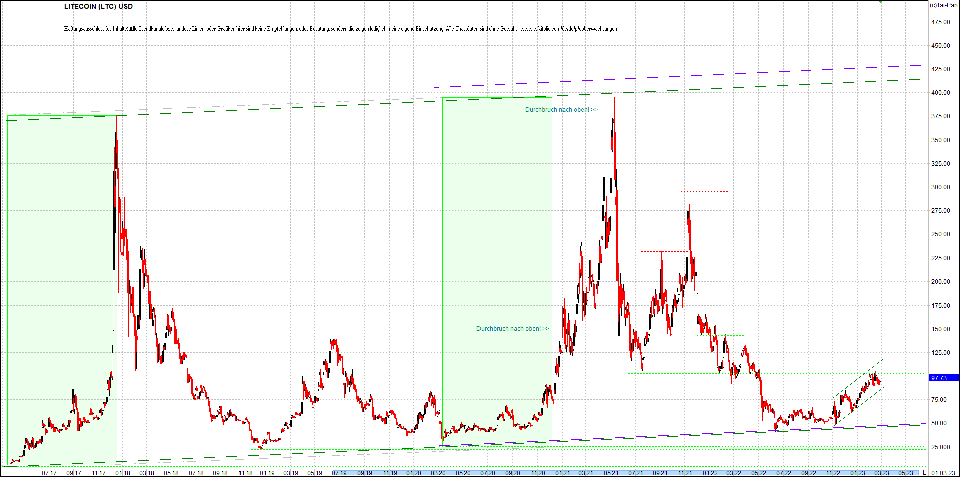 litecoin_(ltc)_chart_heute_morgen.png