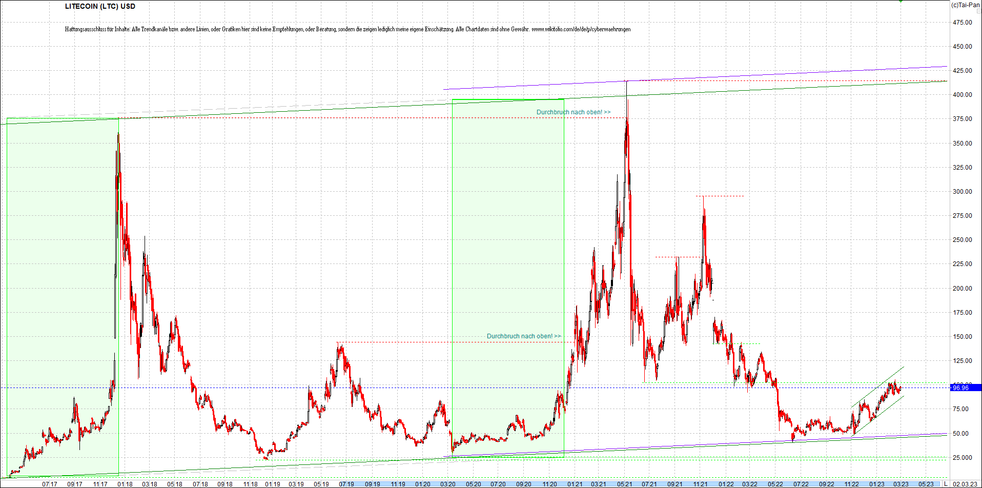 litecoin_(ltc)_chart_heute_morgen.png