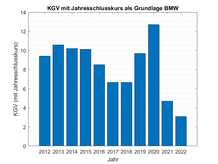 kgv_bmw_jahresschlusskurs.jpg