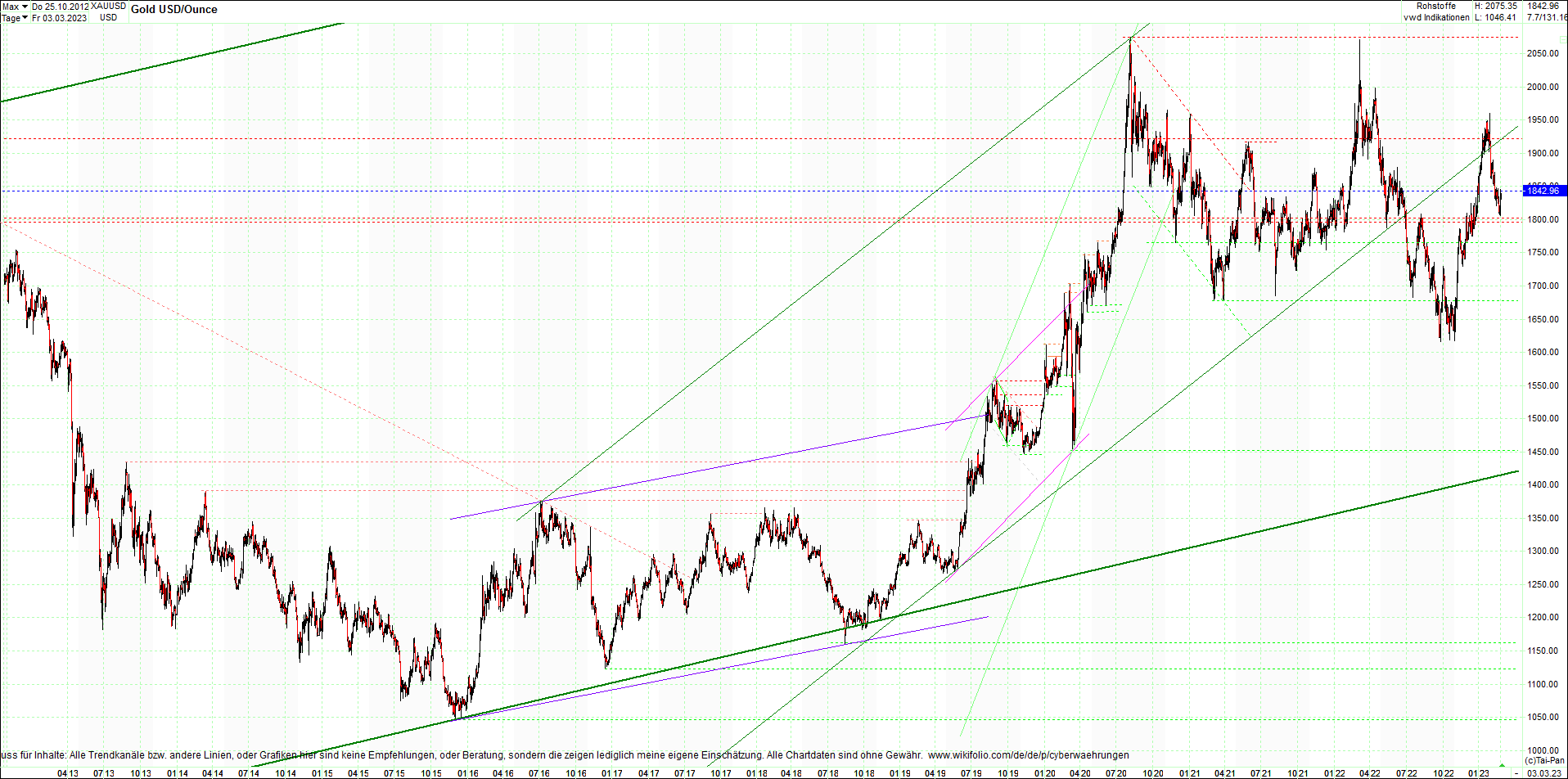 gold_chart_heute_am_morgen.png