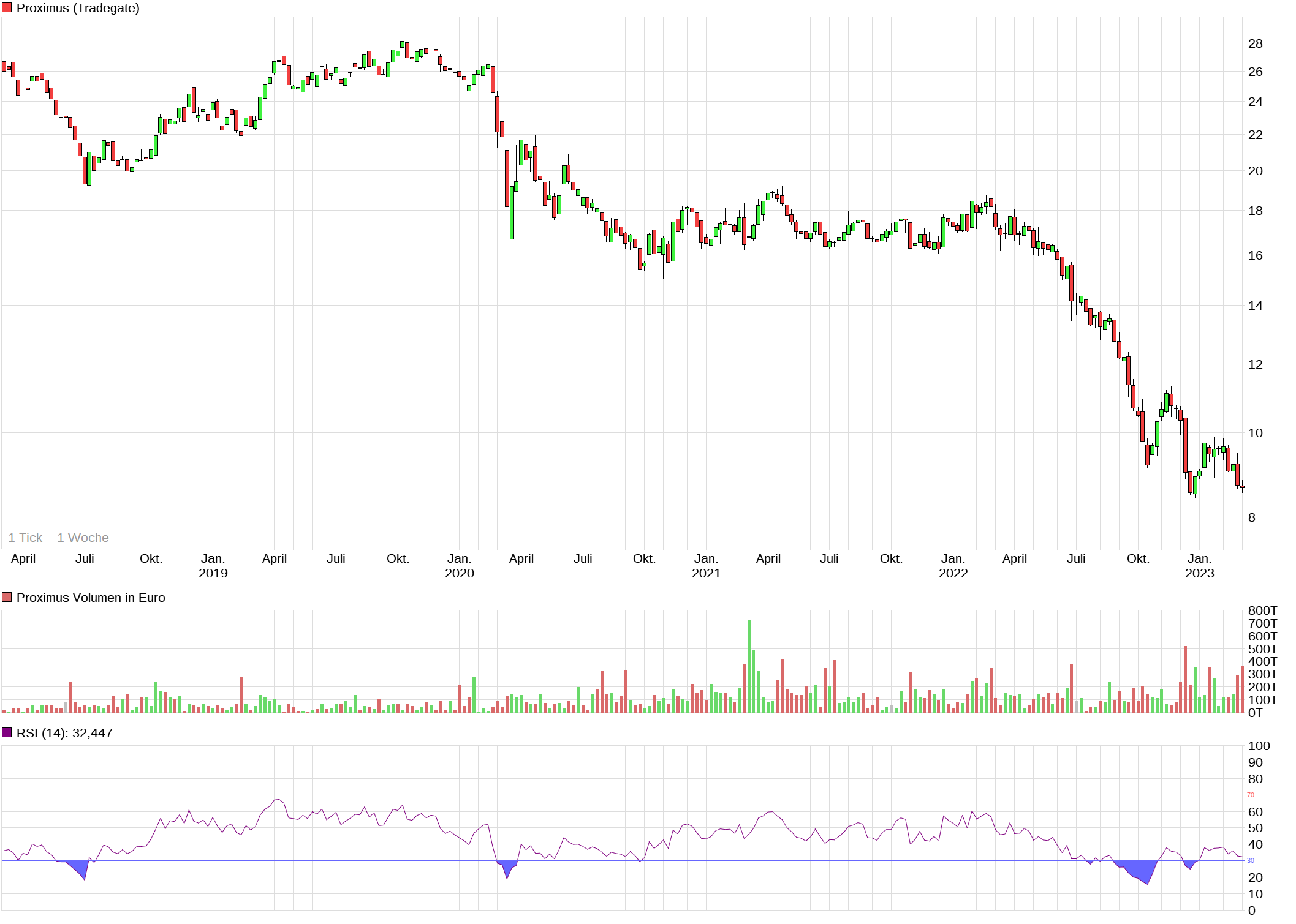 chart_5years_proximus.png