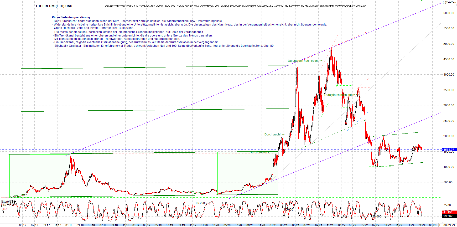 ethereum_chart__am_morgen.png