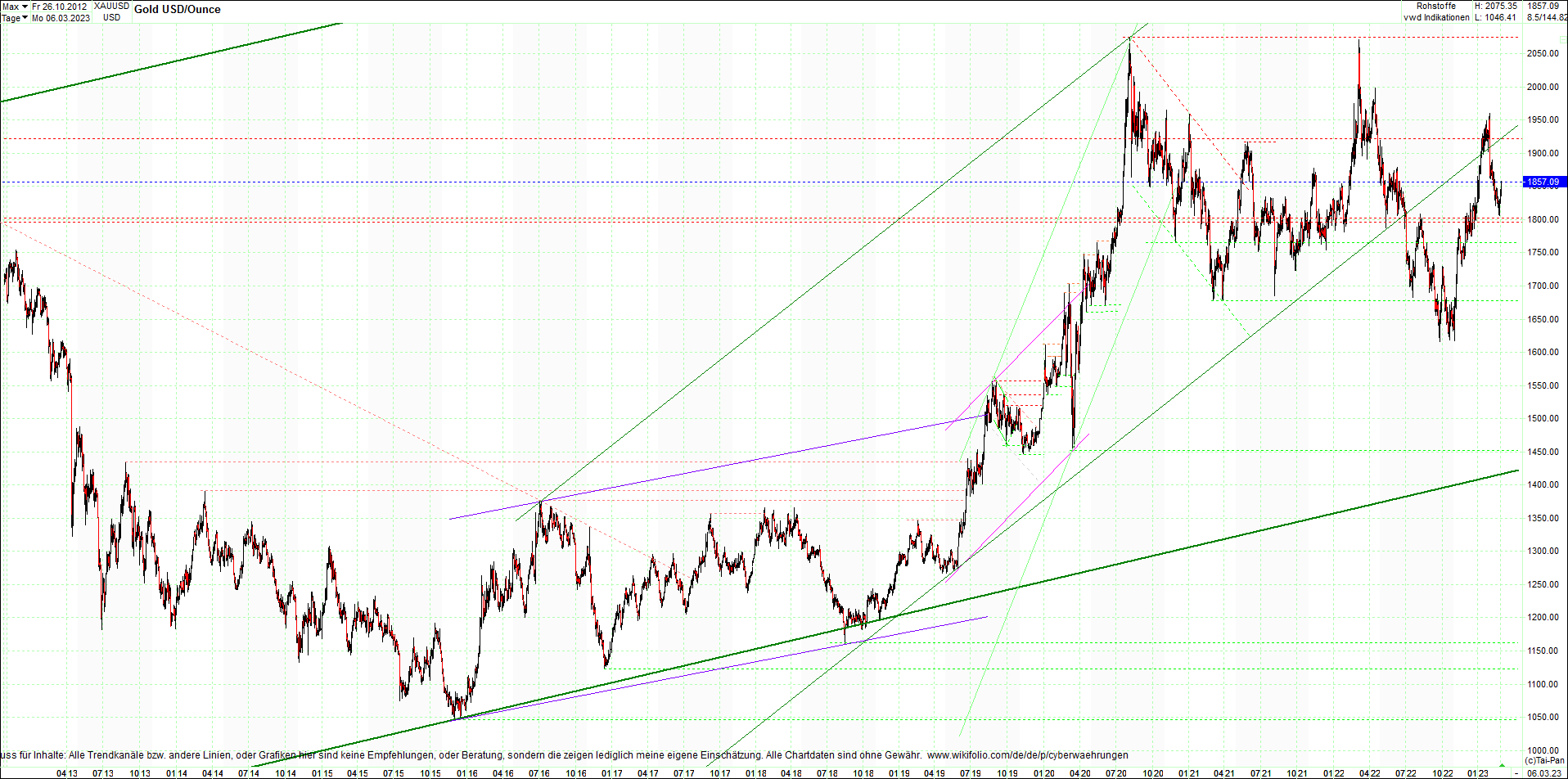 gold_chart_heute_am_morgen.png