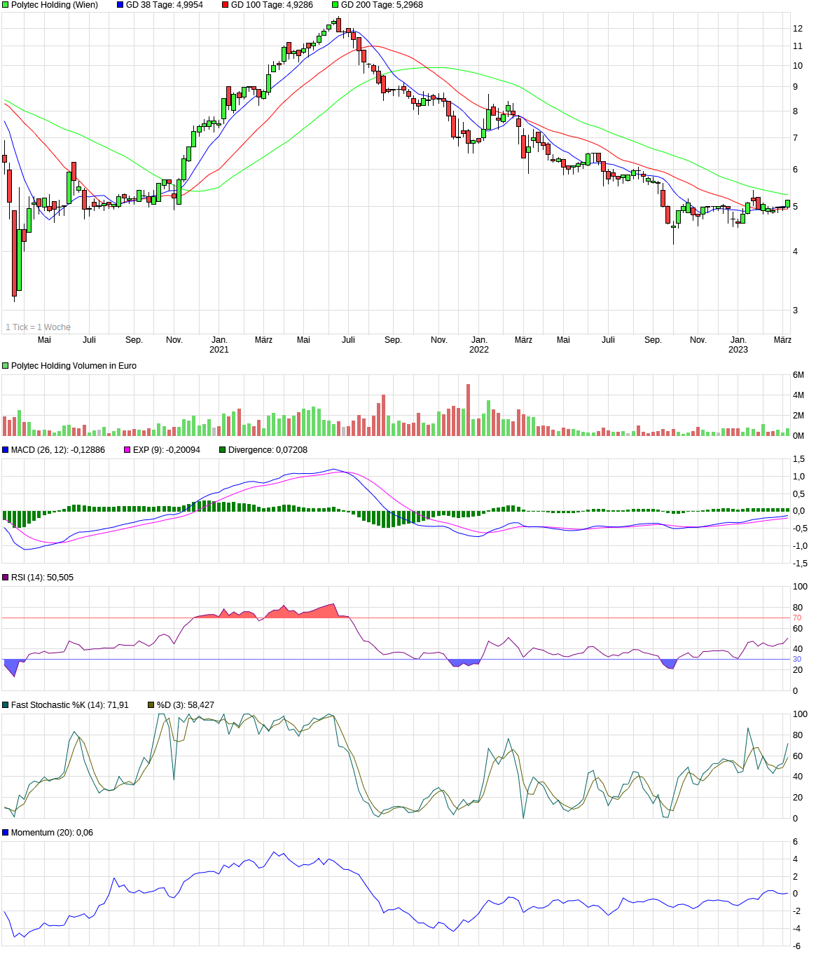 chart_3years_polytecholding.png