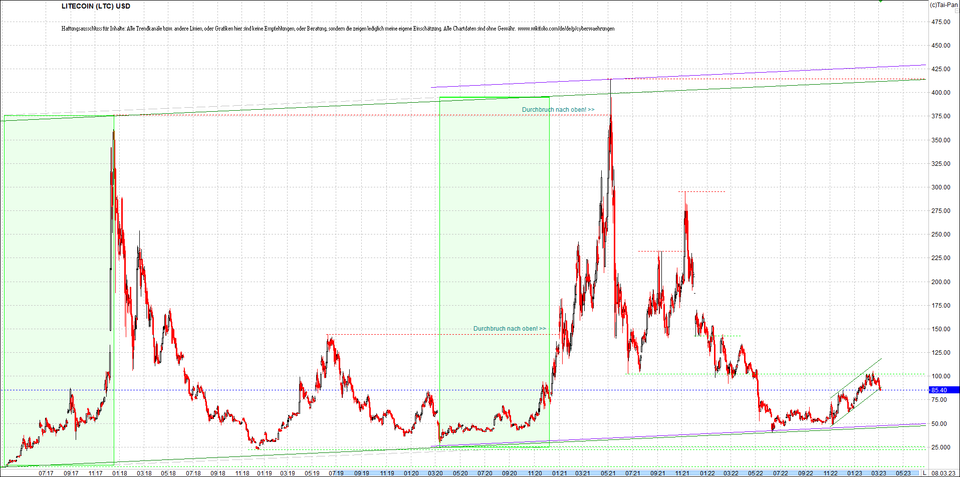 litecoin_(ltc)_chart_heute_morgen.png