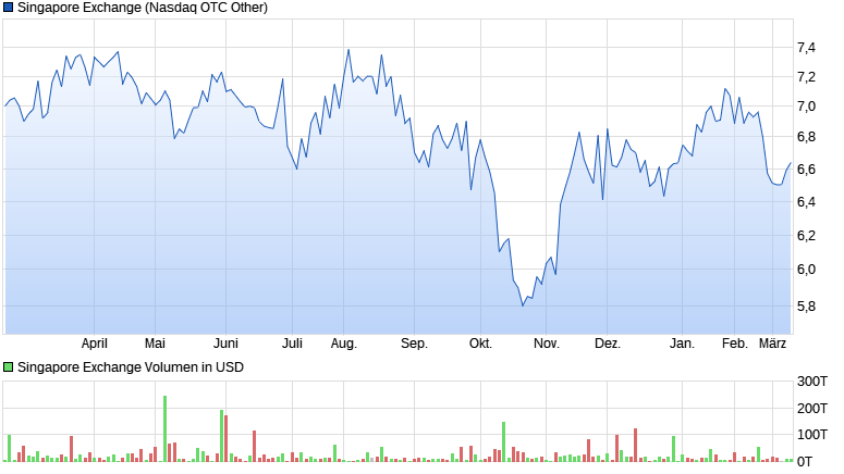 chart_year_singaporeexchange.png