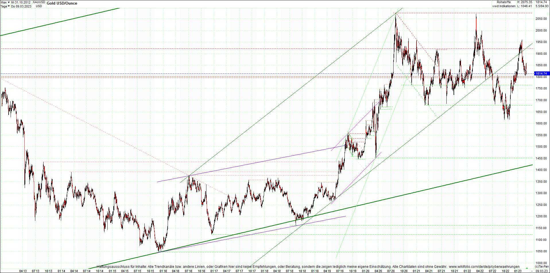 gold_chart_heute_am_morgen.png