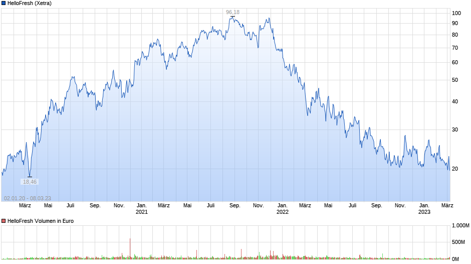 chart_free_hellofresh.png