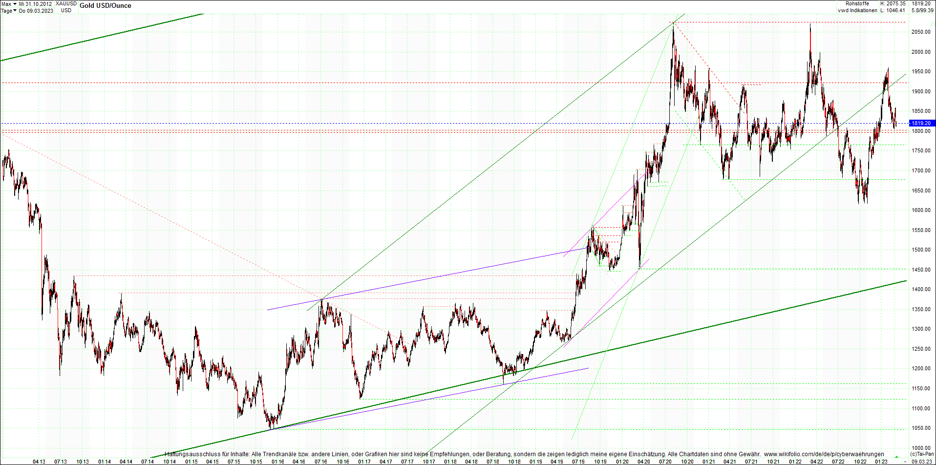 gold_chart_heute_mittag.png