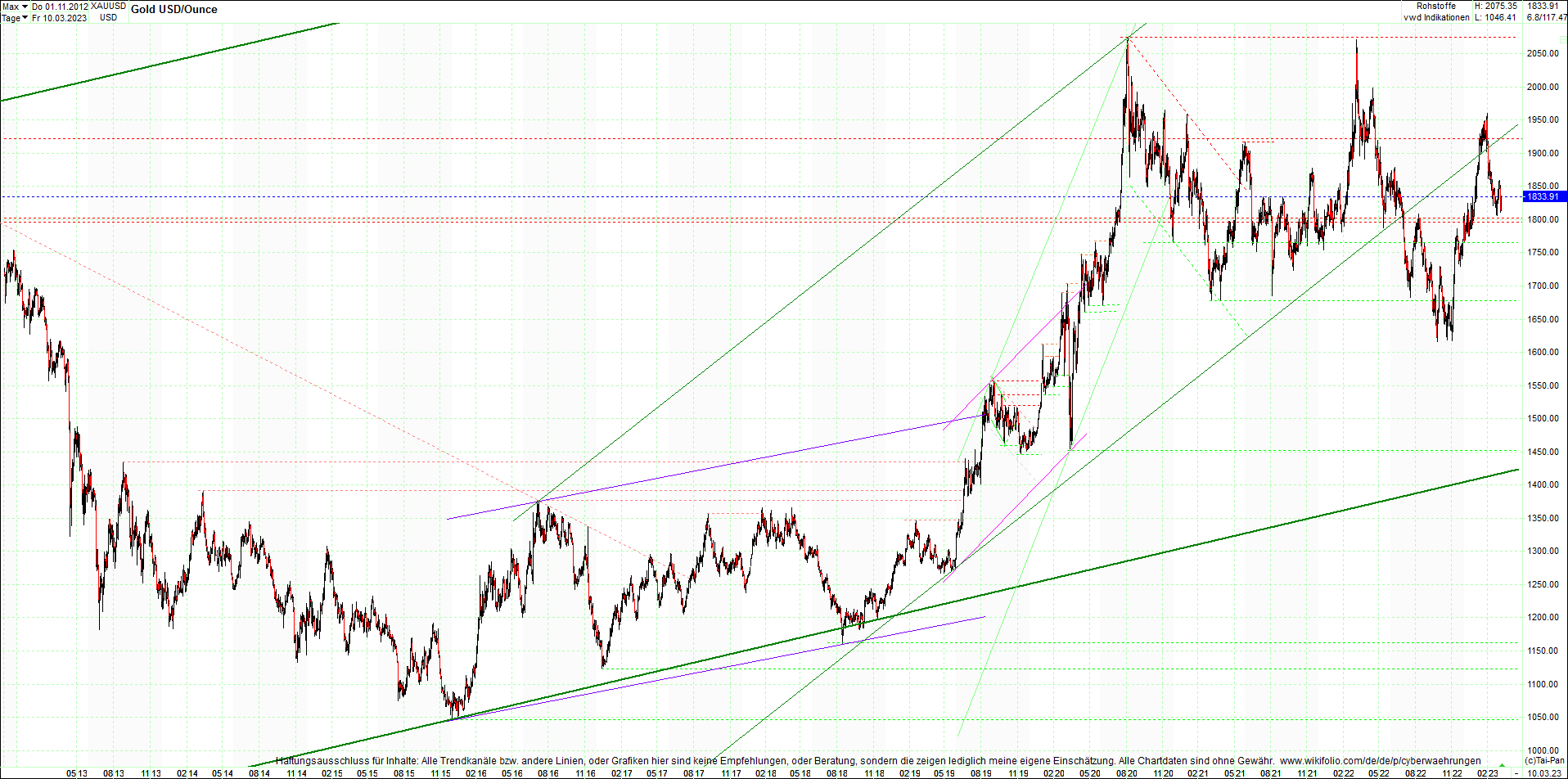 gold_chart_heute_am_morgen.png