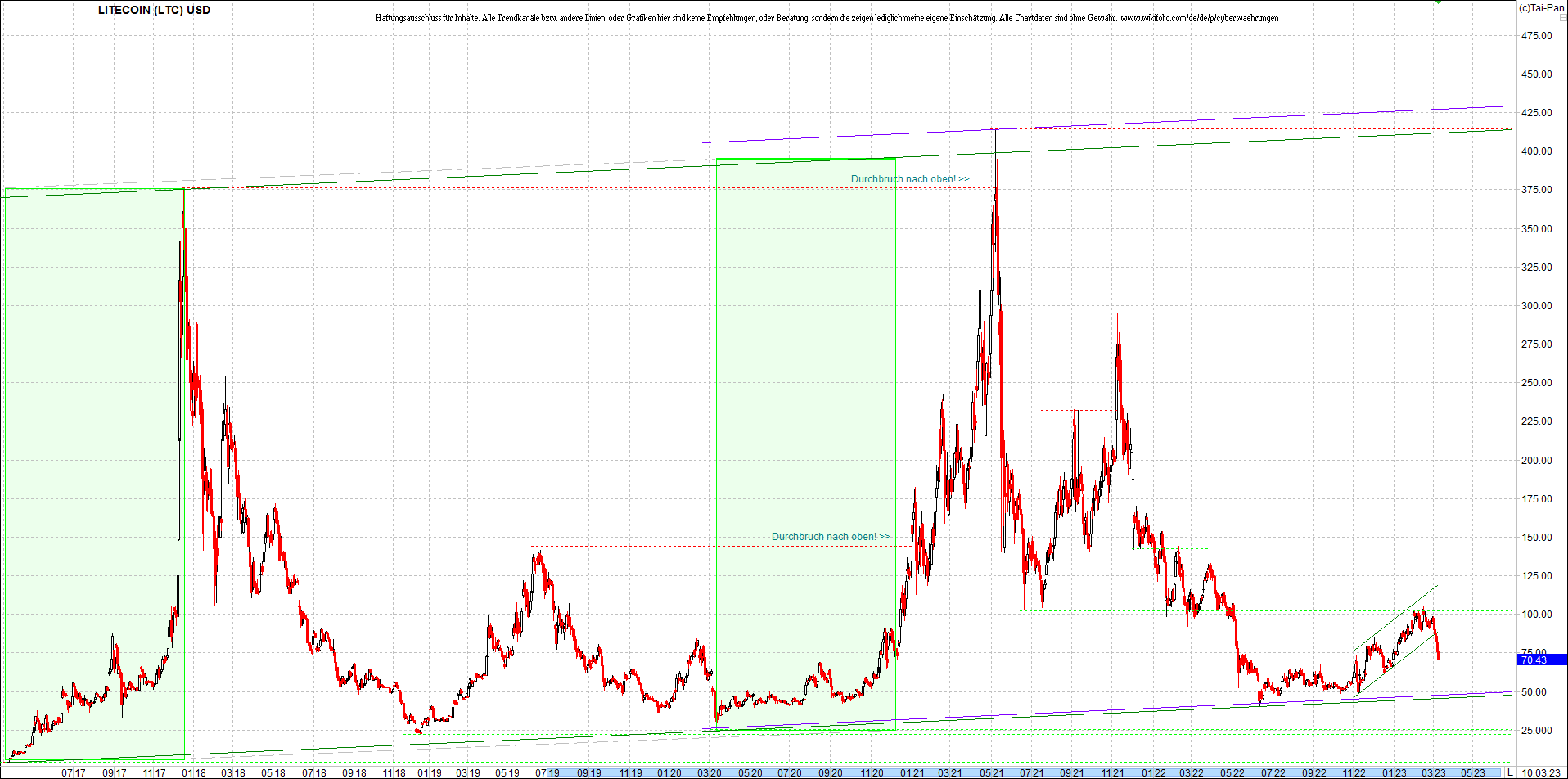 litecoin_(ltc)_chart_heute_morgen.png