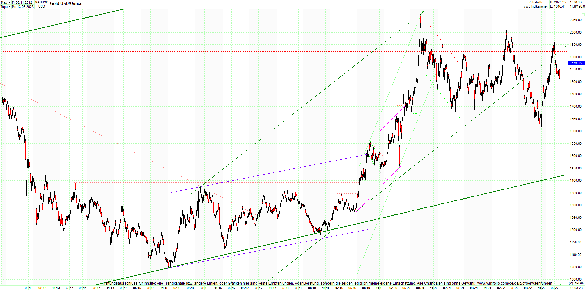 gold_chart_heute_am_morgen.png