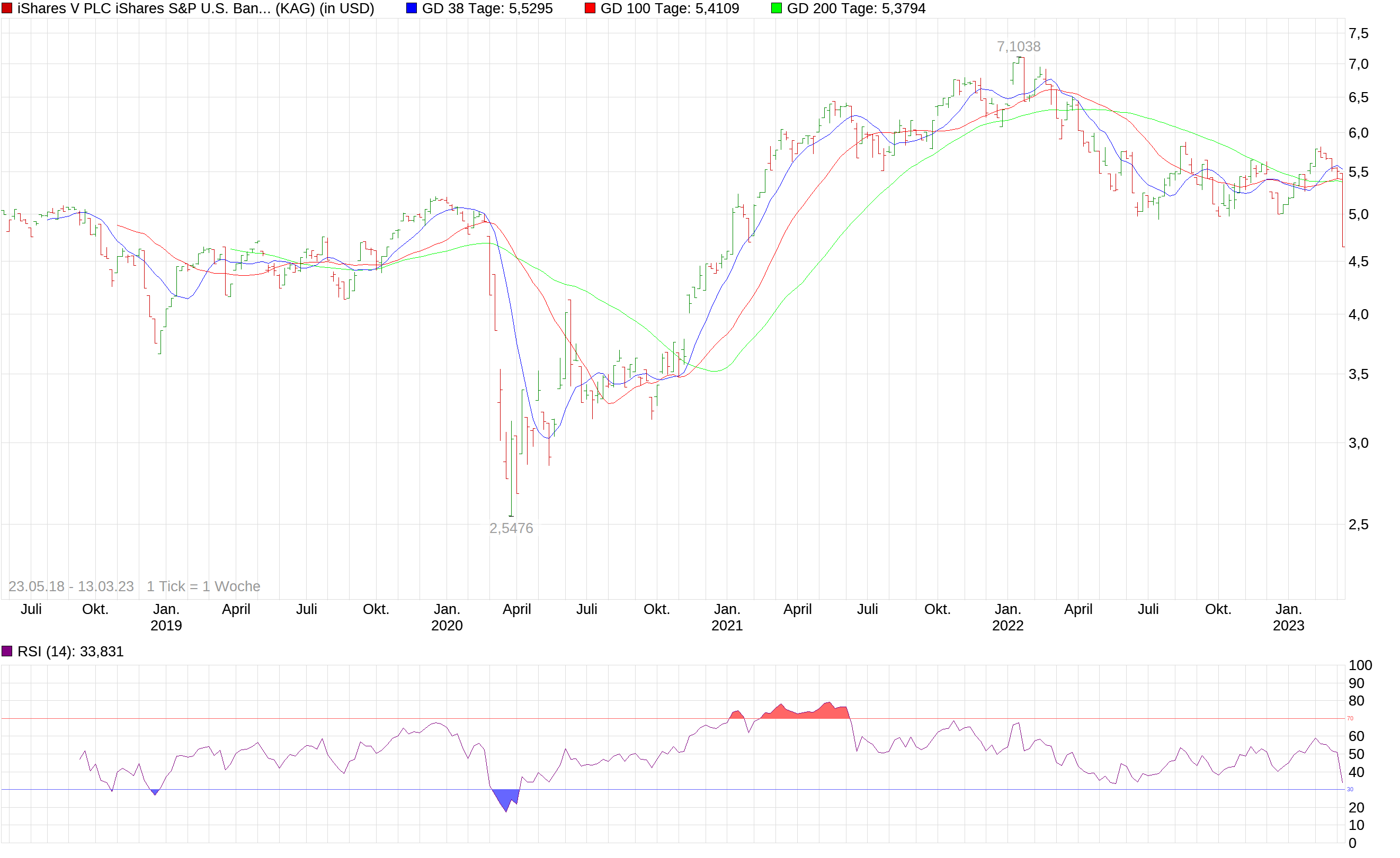 chart_free_isharesvplcisharesspusbanksusdcap.png