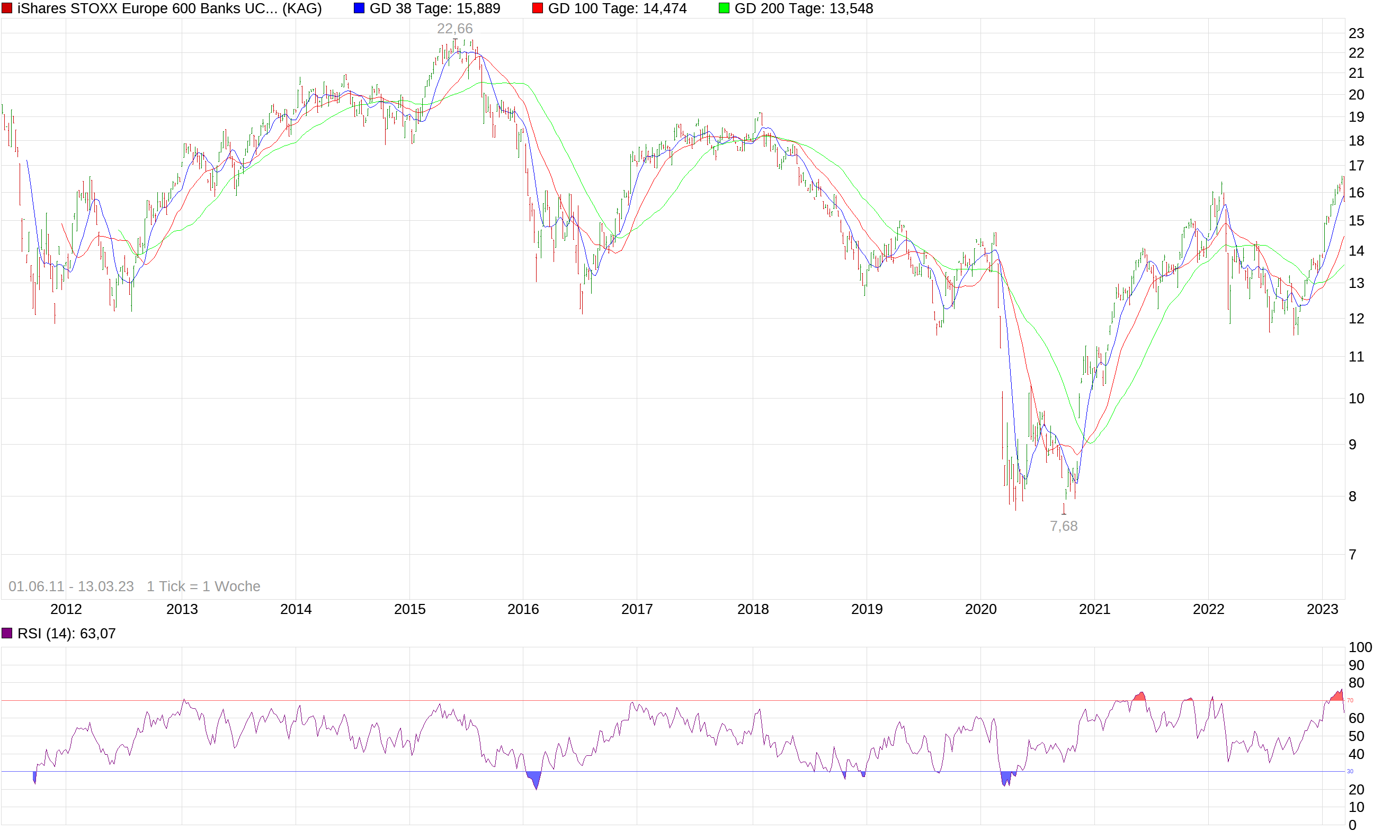 chart_free_isharesstoxxeurope600banksucitsetfd....png