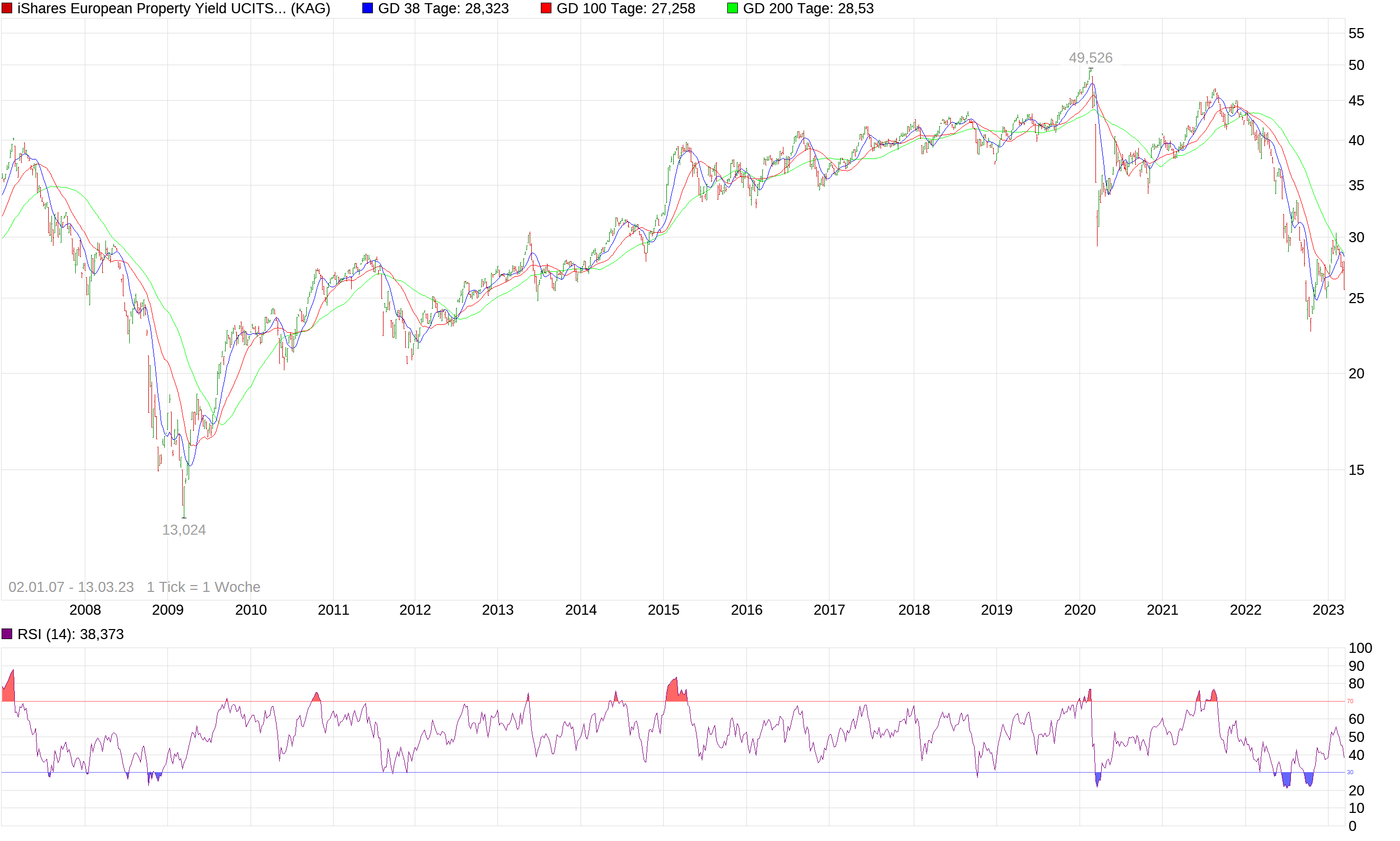 chart_free_ishareseuropeanpropertyyielducitsetf-....png