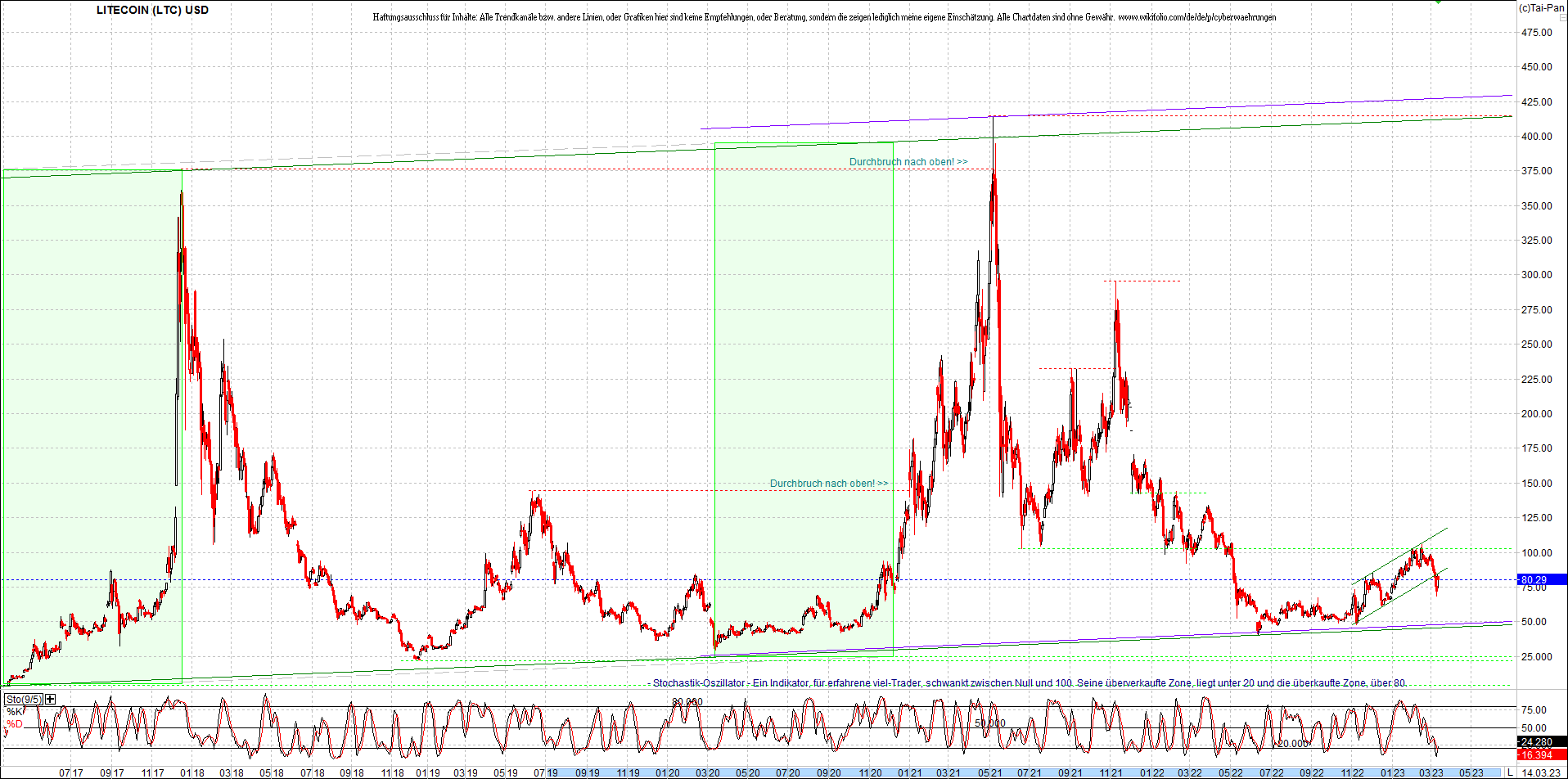 litecoin_(ltc)_chart_heute_morgen.png