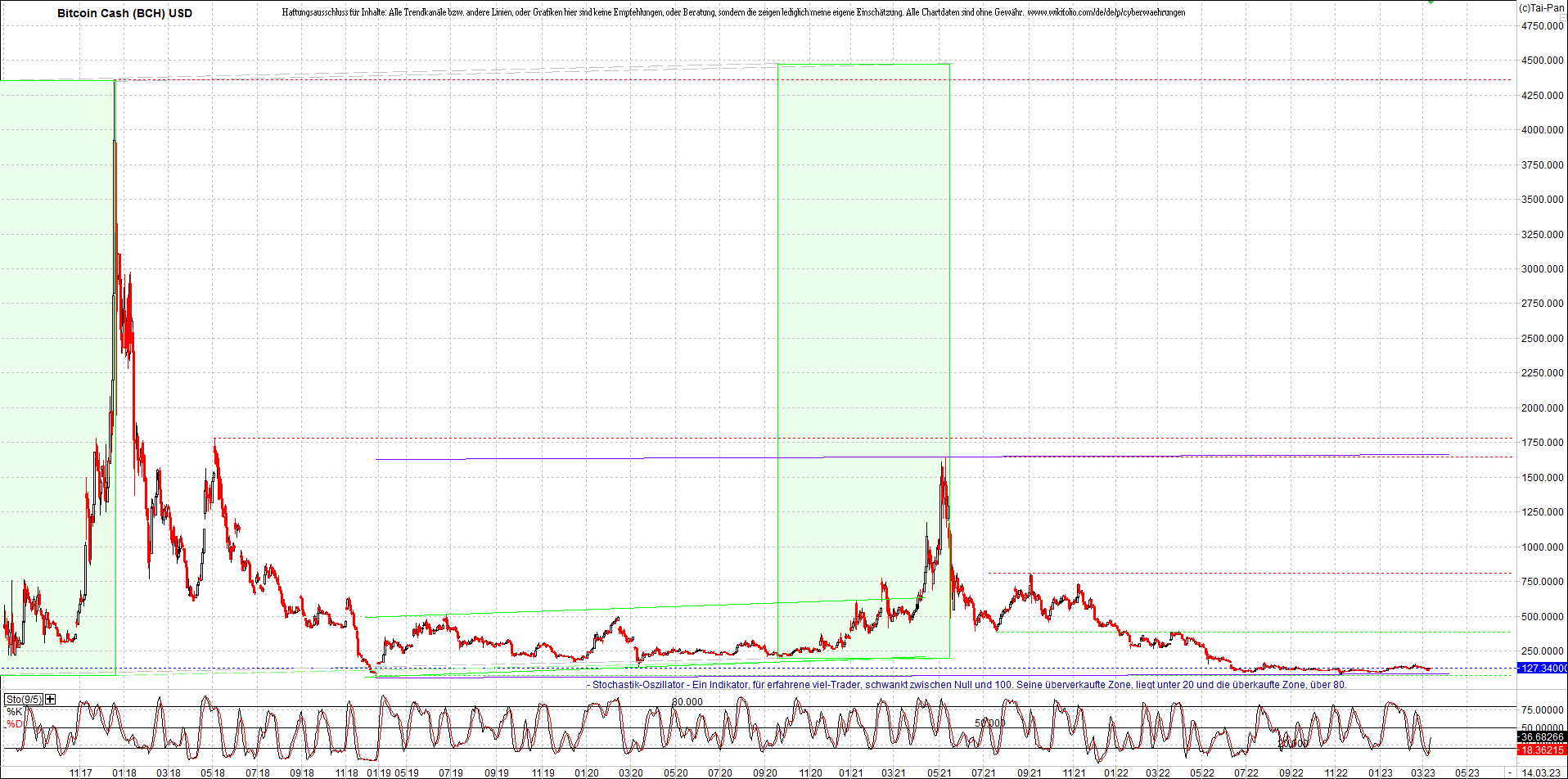 bitcoin_cash_(bch)_heute_morgen.png