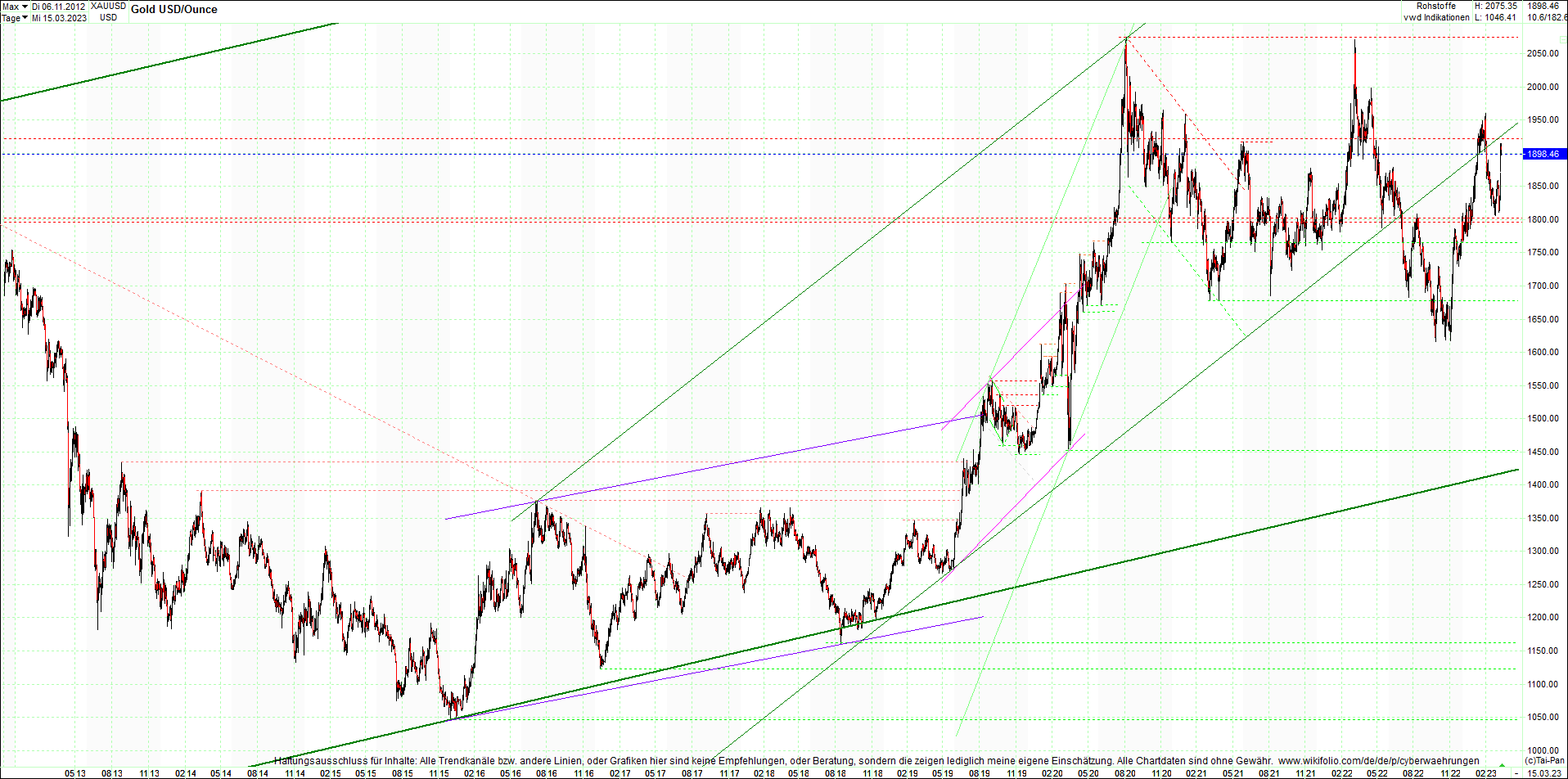 gold_chart_heute_am_morgen.png