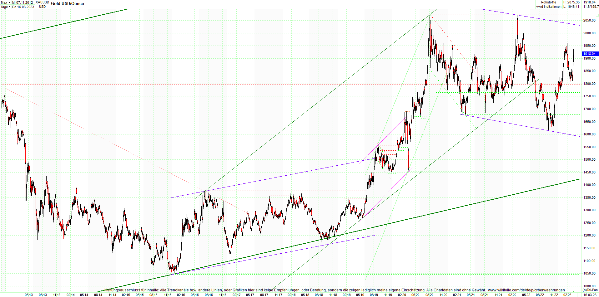 gold_chart_heute_am_morgen.png