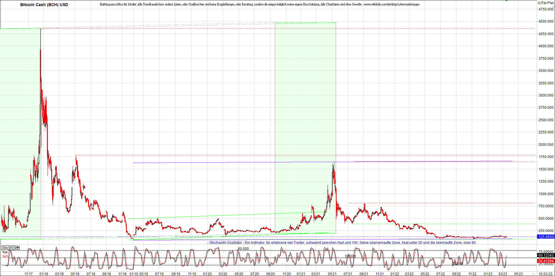 bitcoin_cash_(bch)_heute_morgen.png
