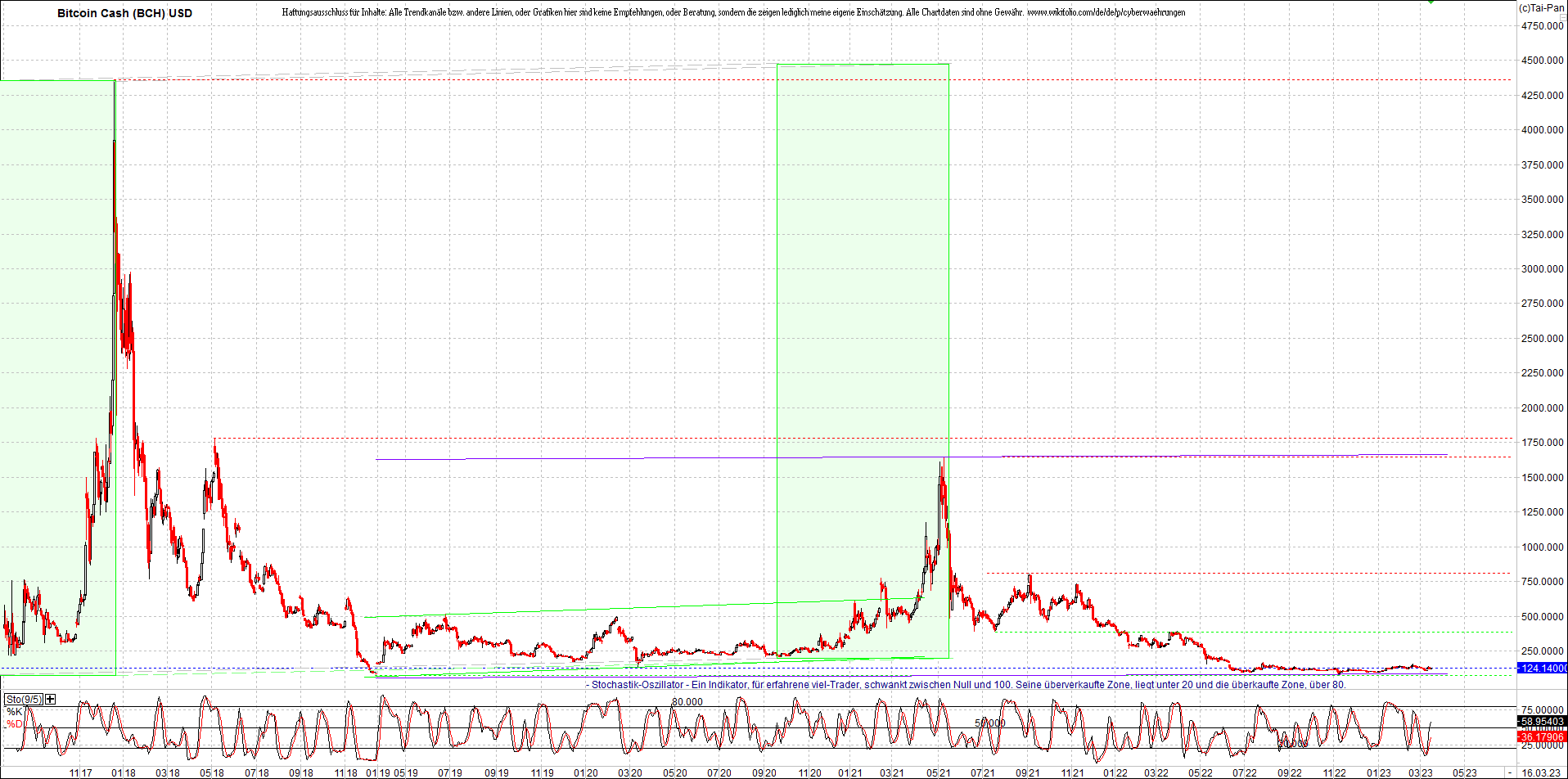 bitcoin_cash_(bch)_heute_morgen.png