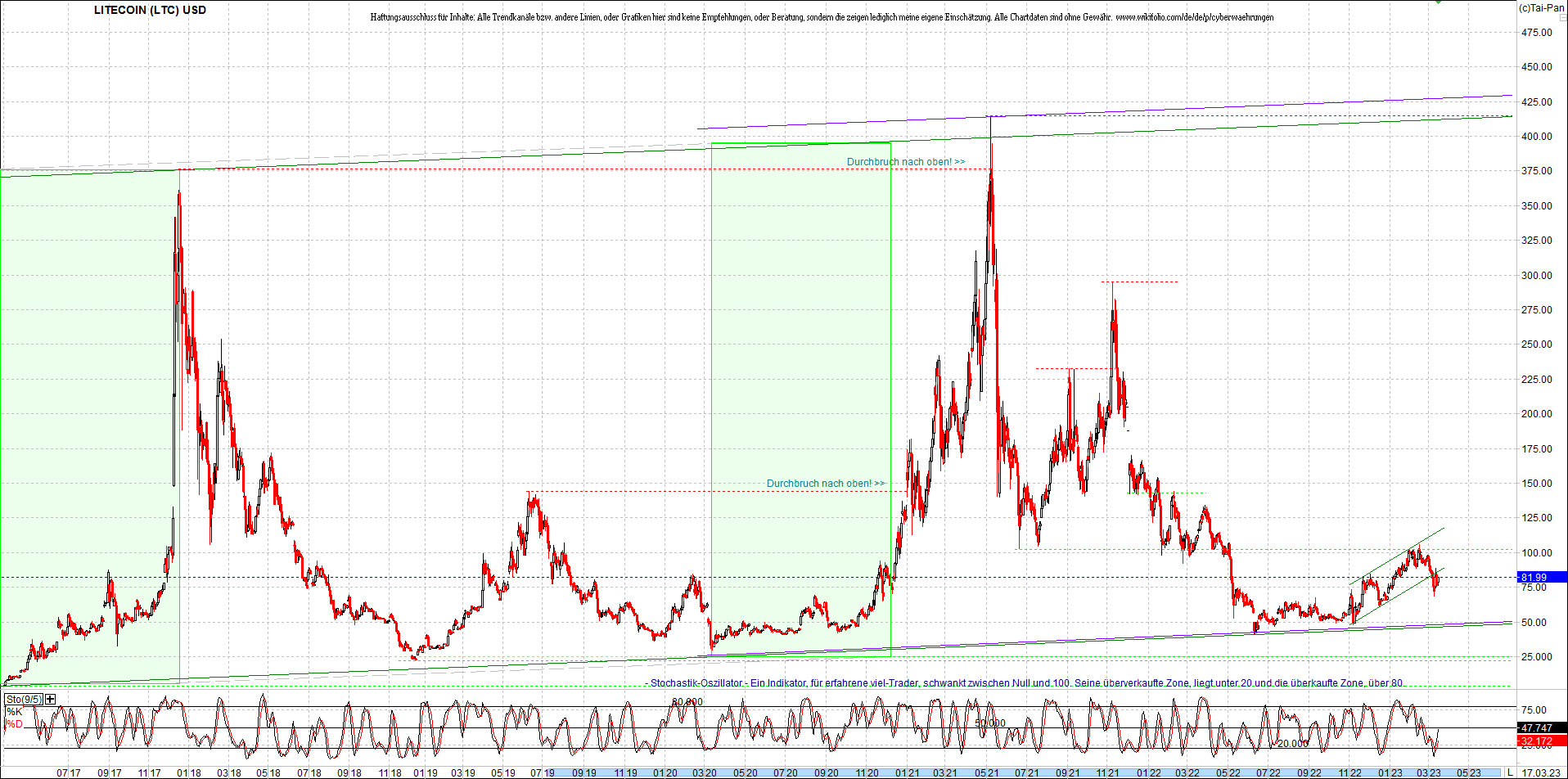 litecoin_(ltc)_chart_heute_morgen.png