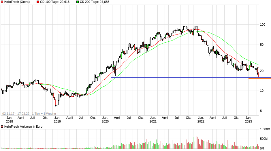 chart_10years_hellofresh.png