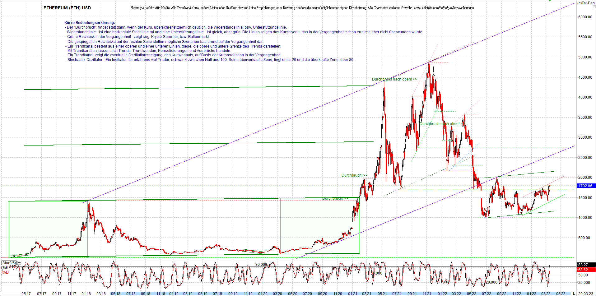 ethereum_chart__am_morgen.png