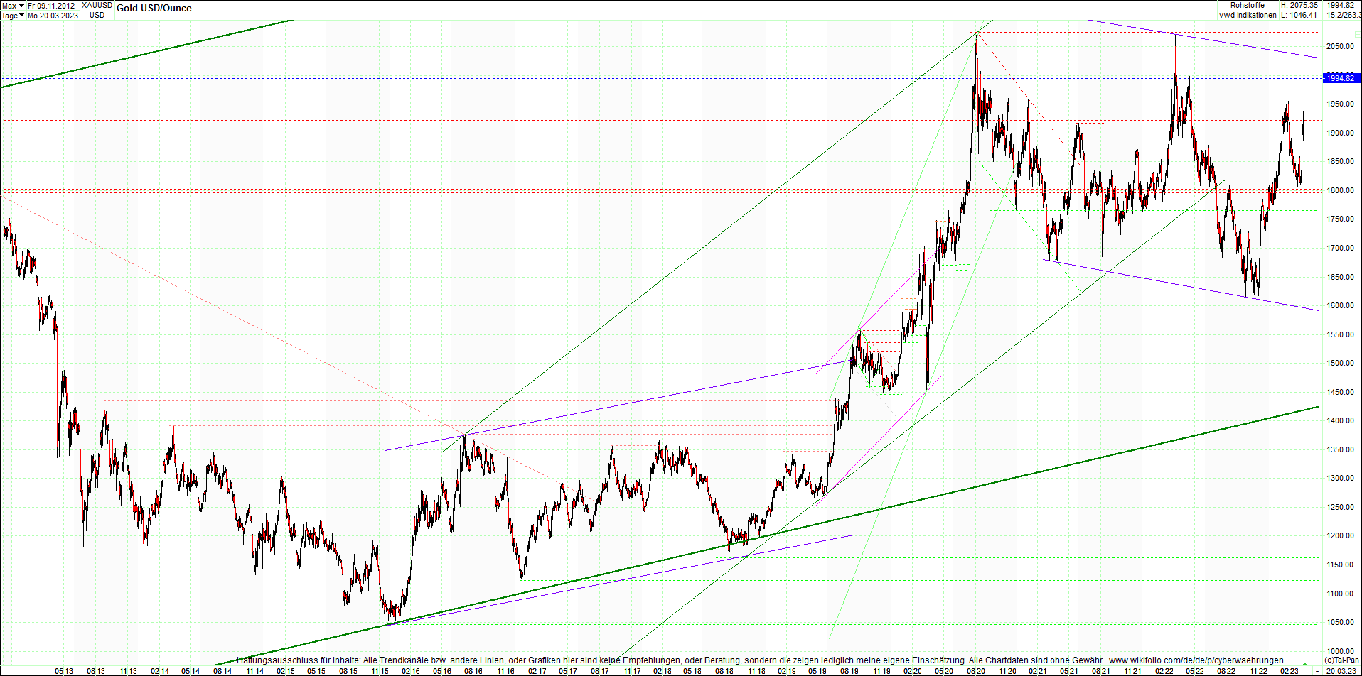 gold_chart_heute_am_morgen.png