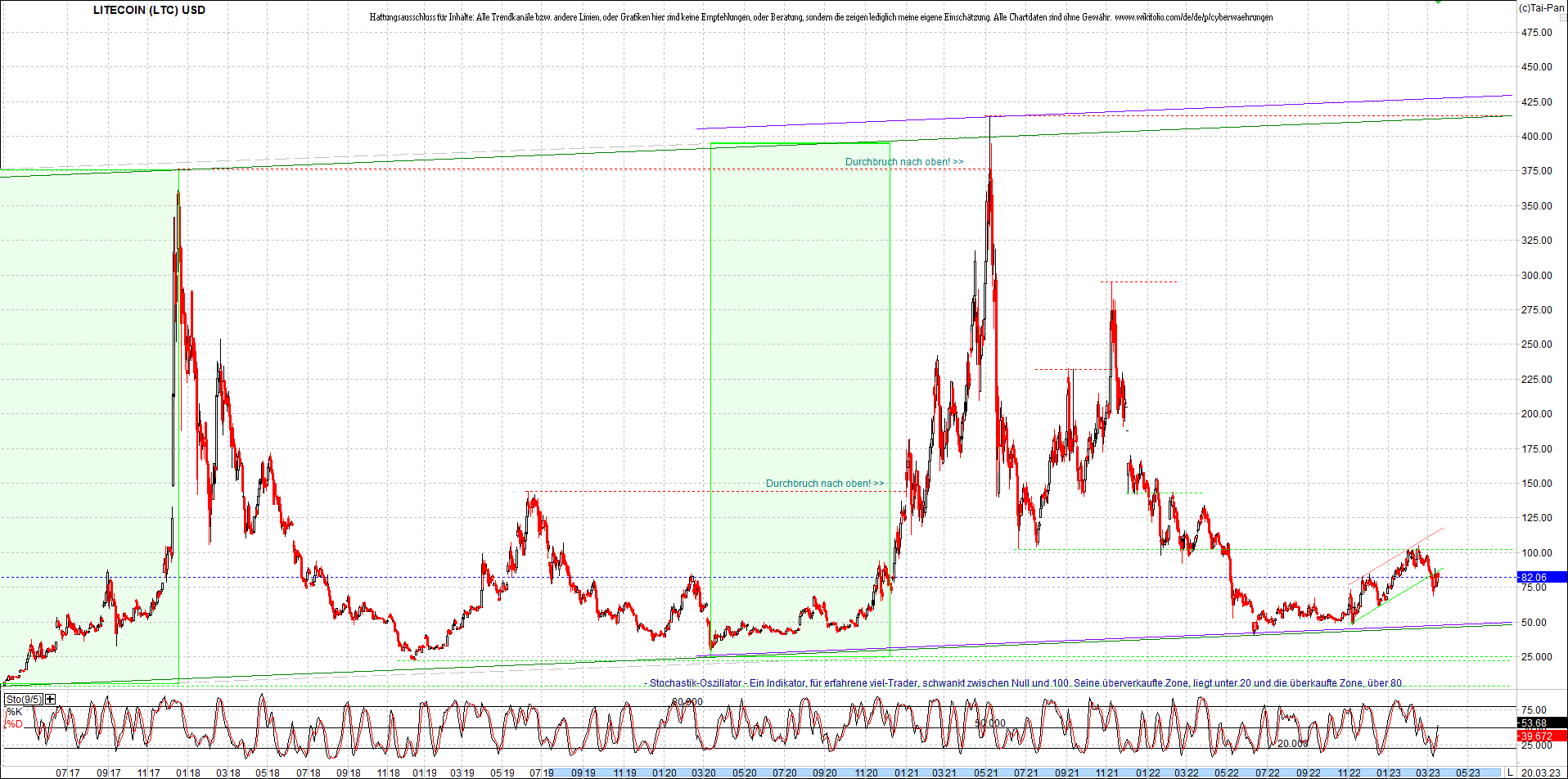 litecoin_(ltc)_chart_heute_morgen.png