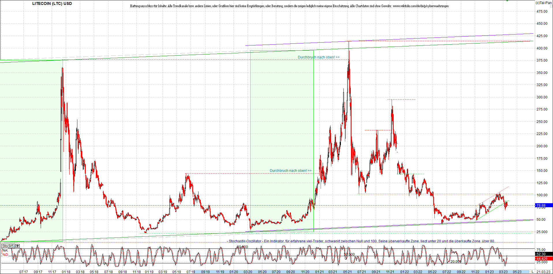 litecoin_(ltc)_chart_heute_morgen.png