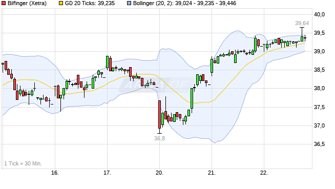 chart_week_bilfinger_x.png