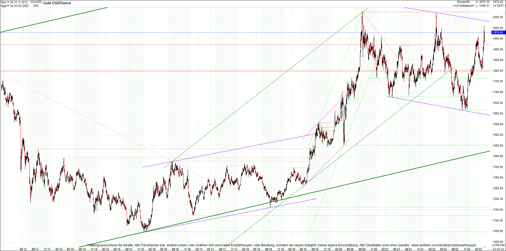 gold_chart_heute_am_morgen.png