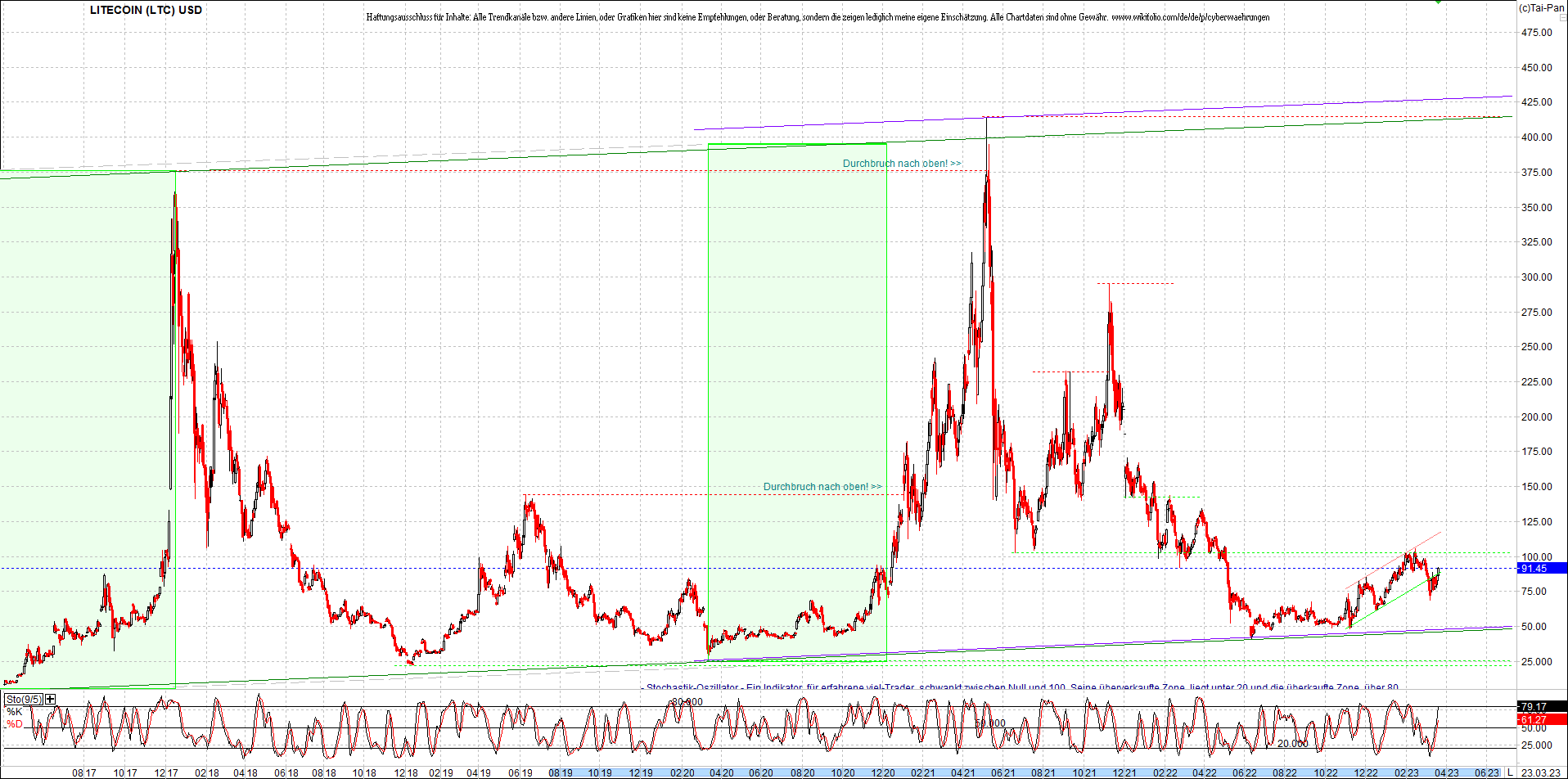 litecoin_(ltc)_chart_heute_morgen.png