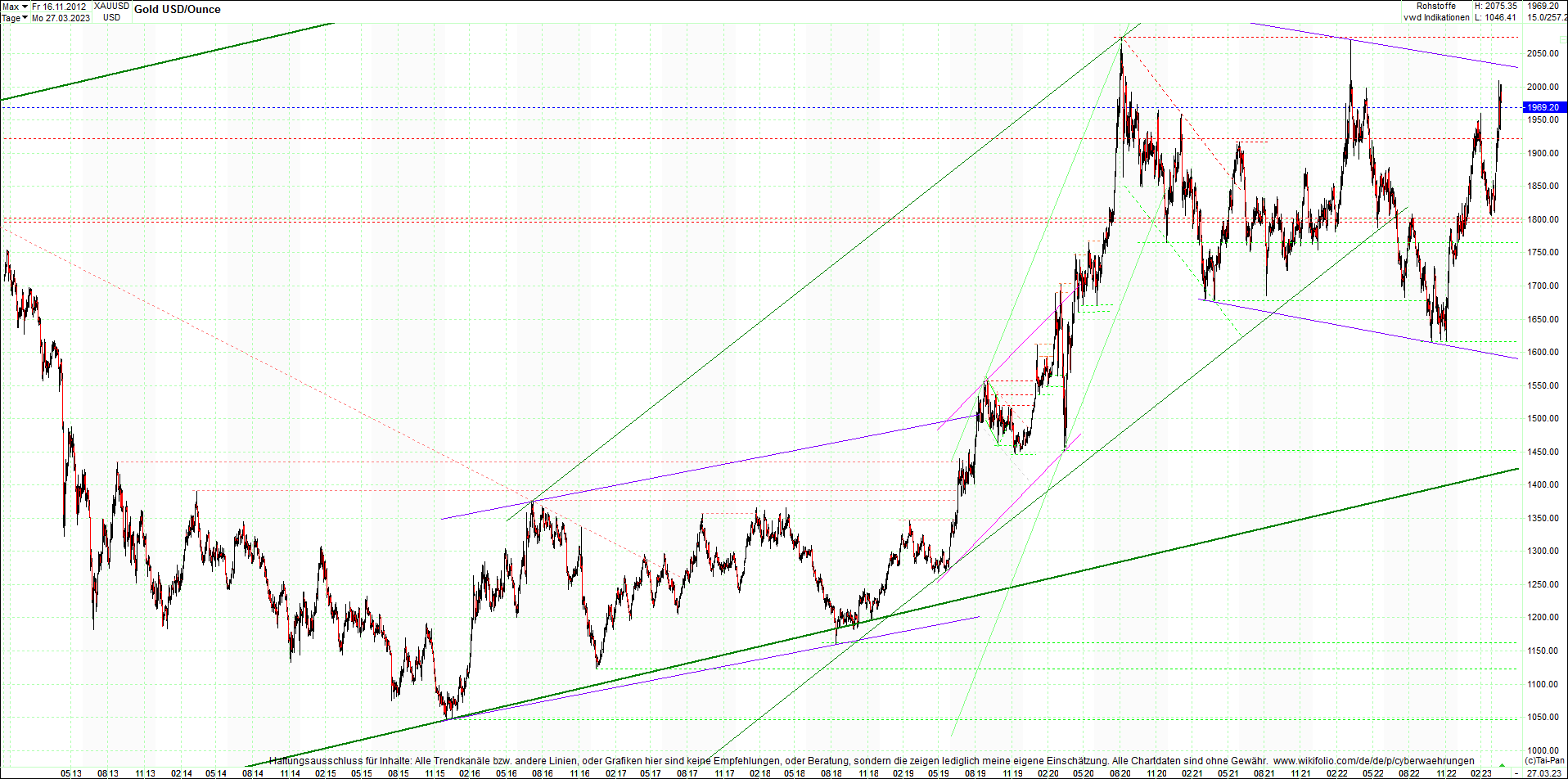 gold_chart_heute_am_morgen.png